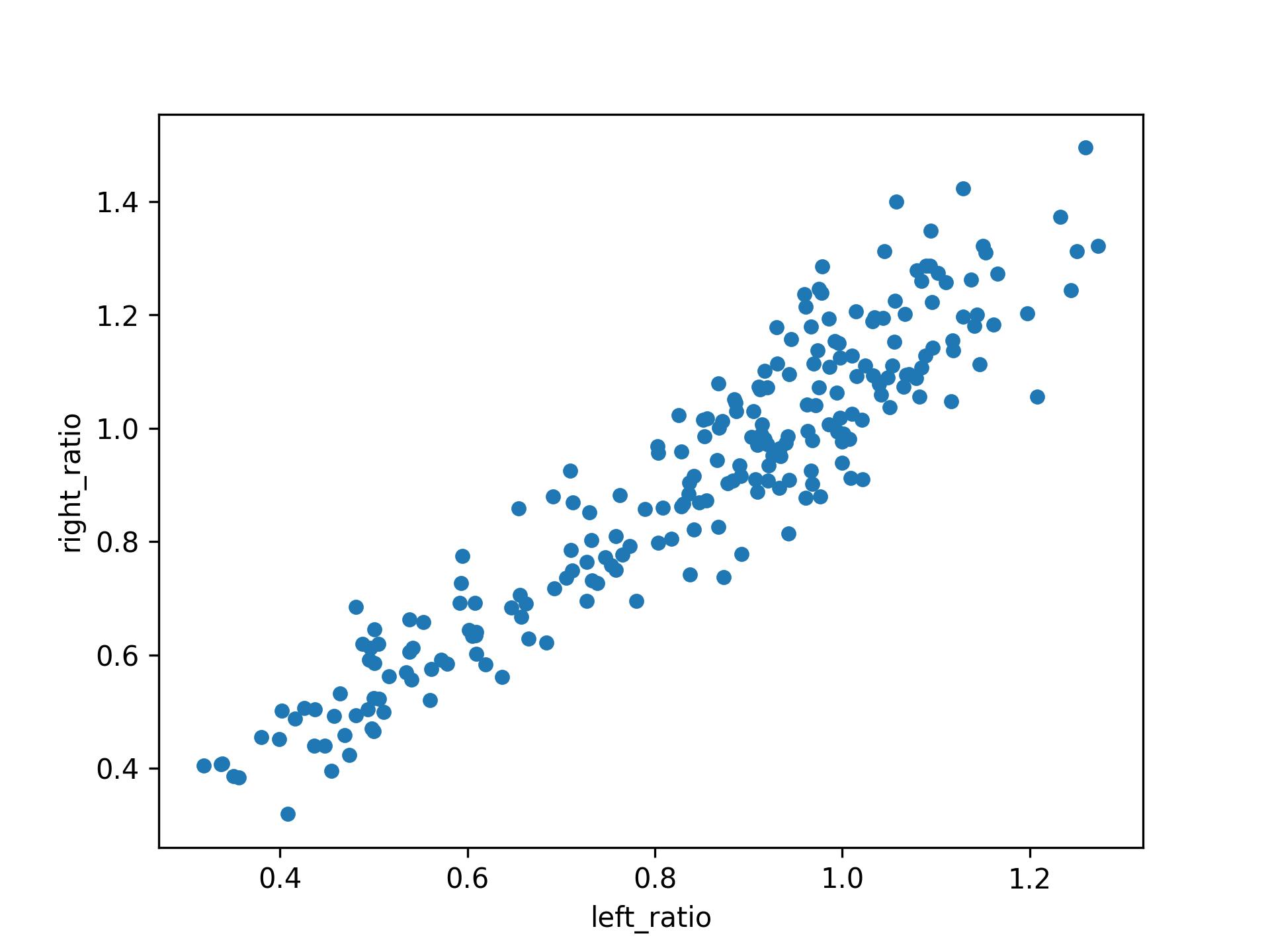 A scatter plot of left and right margin ratios.